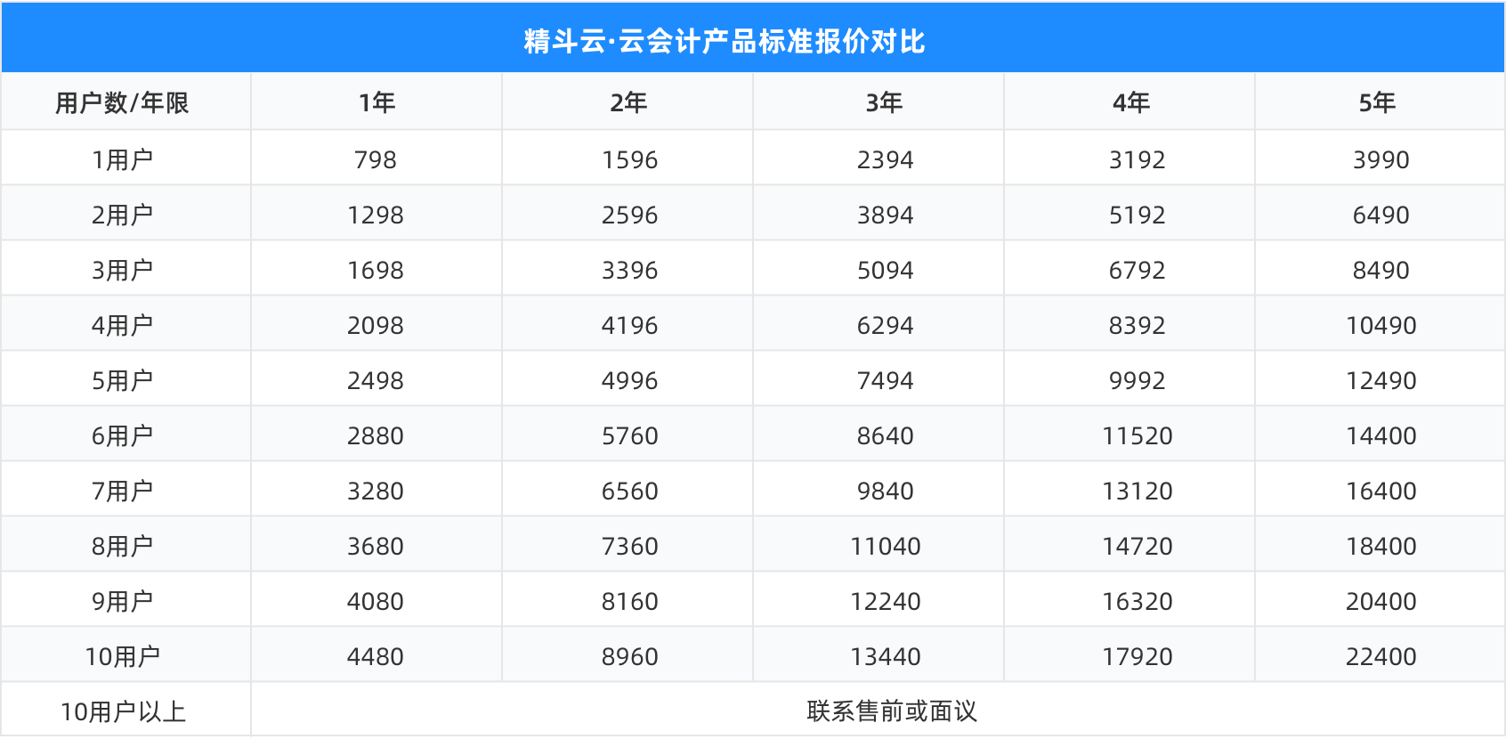 濟(jì)南金蝶精斗云財(cái)務(wù)軟件價(jià)格